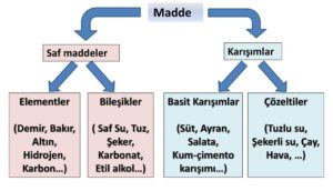 saf madde ve karışım